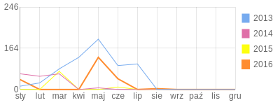 Wykres roczny blog rowerowy sender.bikestats.pl